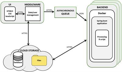 Simplicity DiffExpress: A Bespoke Cloud-Based Interface for RNA-seq Differential Expression Modeling and Analysis